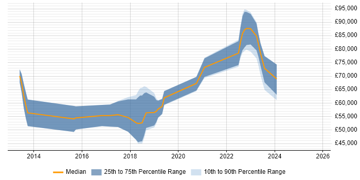 Salary distribution trend for jobs in the North of England citing Vulnerability Research