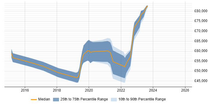 Salary distribution trend for jobs in the North of England citing VXLAN