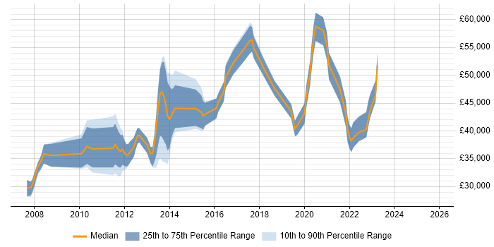 Salary distribution trend for jobs in the North of England citing WAN Optimisation