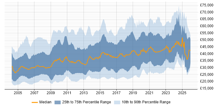 Salary distribution trend for jobs in the North of England citing WAN