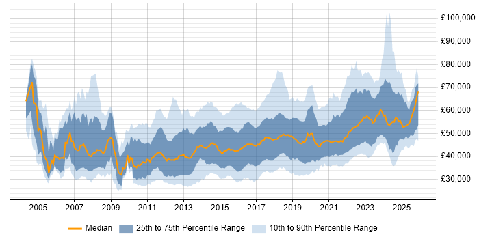 Salary distribution trend for jobs in the North of England citing Waterfall