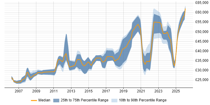 Salary distribution trend for jobs in the North of England citing WCAG