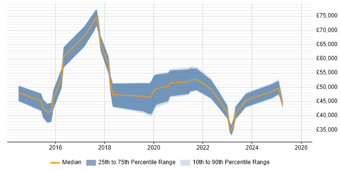 Salary distribution trend for jobs in the North of England citing Wearables