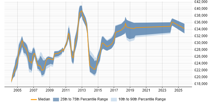 Salary distribution trend for Web Administrator job vacancies in the North of England