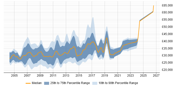 Salary distribution trend for Web Analyst job vacancies in the North of England