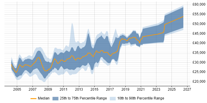 Salary distribution trend for Web Applications Developer job vacancies in the North of England