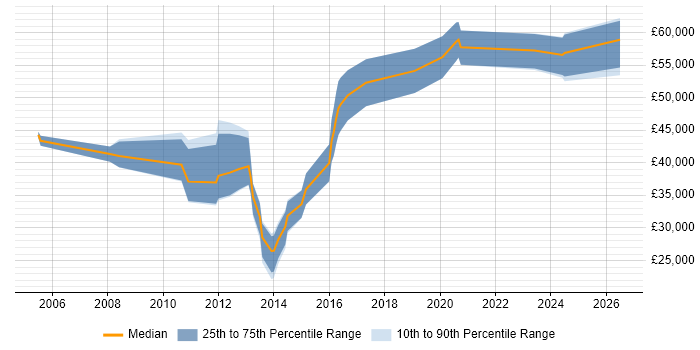 Salary distribution trend for Web Applications Engineer job vacancies in the North of England