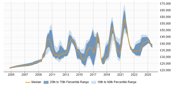 Salary distribution trend for jobs in the North of England citing Web Conferencing