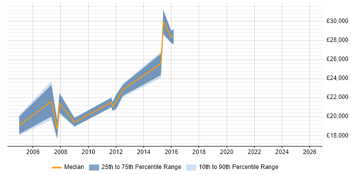 Salary distribution trend for Web Content Administrator job vacancies in the North of England
