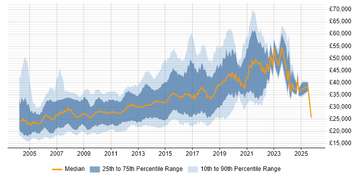 Salary distribution trend for jobs in the North of England citing Web Design