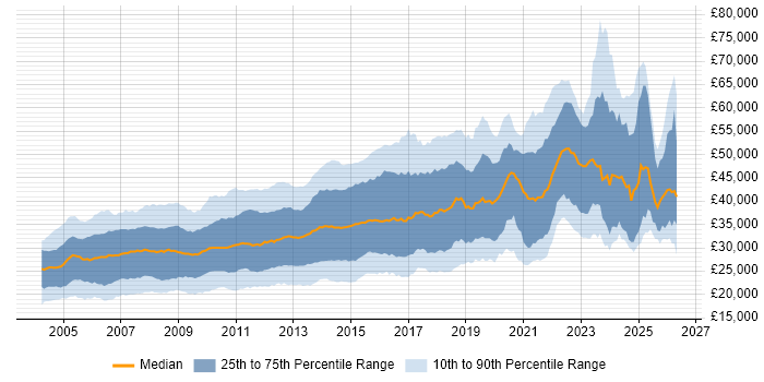 Salary distribution trend for jobs in the North of England citing Web Development