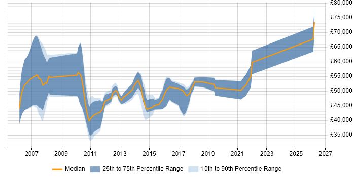 Salary distribution trend for jobs in the North of England citing Web Dynpro