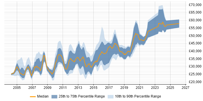 Salary distribution trend for Web Engineer job vacancies in the North of England