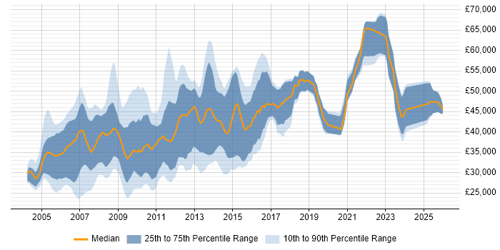 Salary distribution trend for Web Manager job vacancies in the North of England