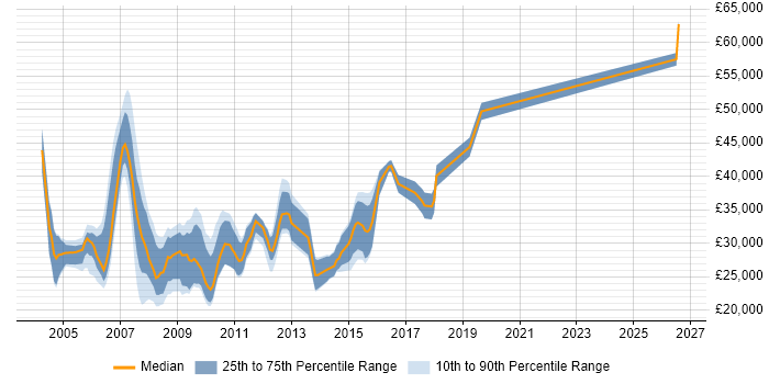 Salary distribution trend for jobs in the North of England citing Web Marketing