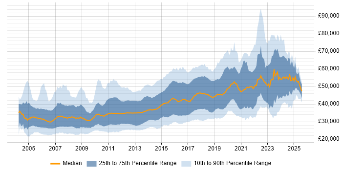 Salary distribution trend for jobs in the North of England citing Web Services