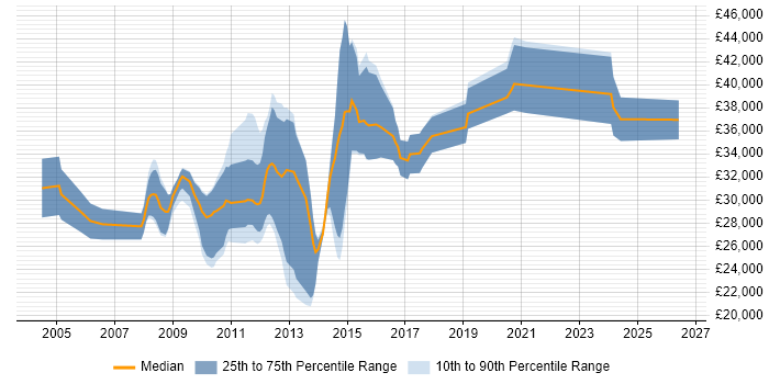 Salary distribution trend for Web UI Designer job vacancies in the North of England