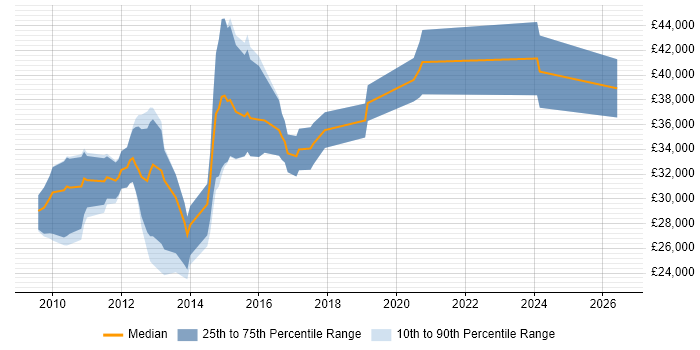 Salary distribution trend for Web UI/UX Designer job vacancies in the North of England