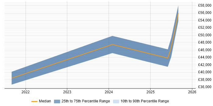 Salary distribution trend for jobs in the North of England citing WebAssembly