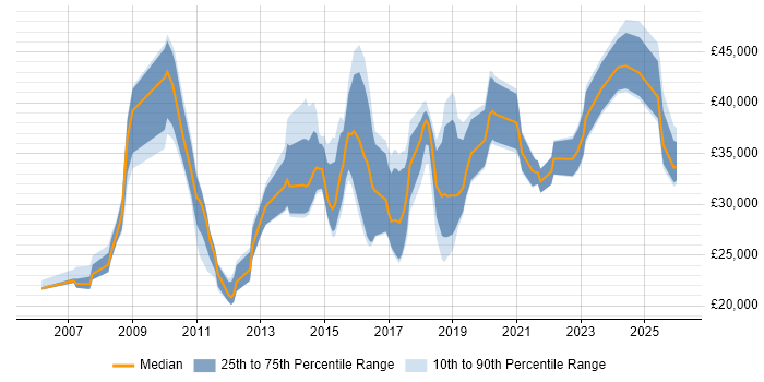 Salary distribution trend for jobs in the North of England citing WebEx