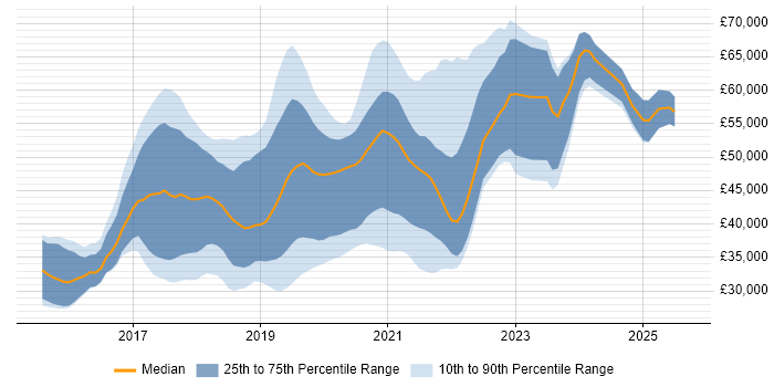 Salary distribution trend for jobs in the North of England citing webpack