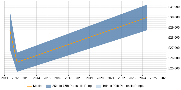 Salary distribution trend for jobs in the North of England citing Webroot