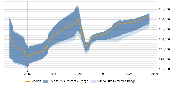 Salary distribution trend for jobs in the North of England citing WebRTC Salary distribution trend for jobs in the North of England citing WebRTC
