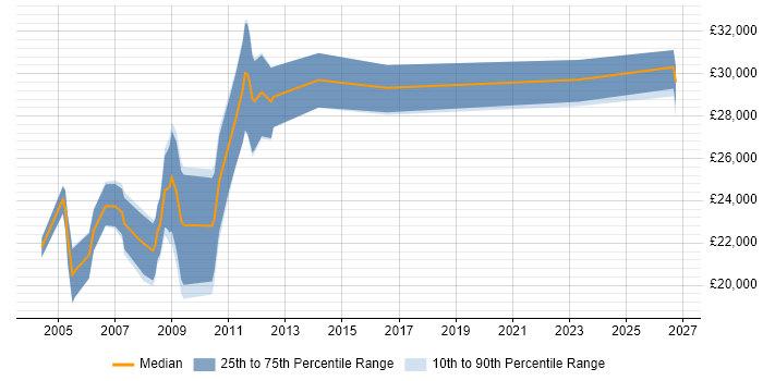 Salary distribution trend for Website Designer job vacancies in the North of England