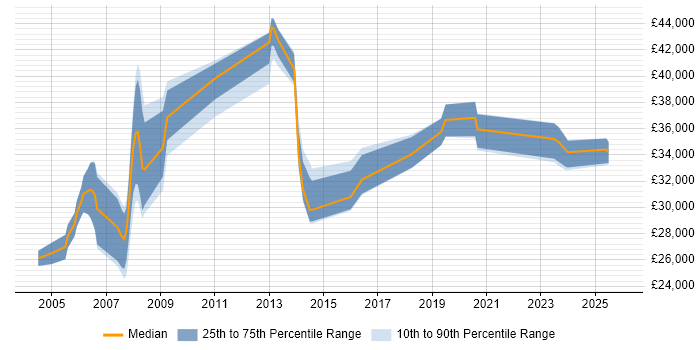 Salary distribution trend for Website Manager job vacancies in the North of England