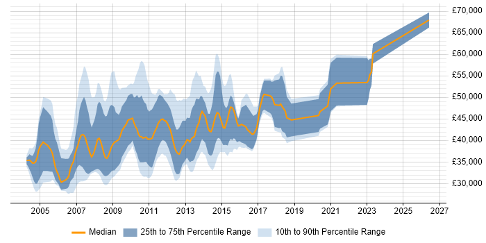 Salary distribution trend for jobs in the North of England citing WebSphere MQ