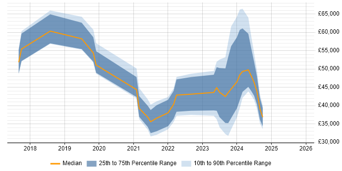Salary distribution trend for jobs in the North of England citing WhatsApp