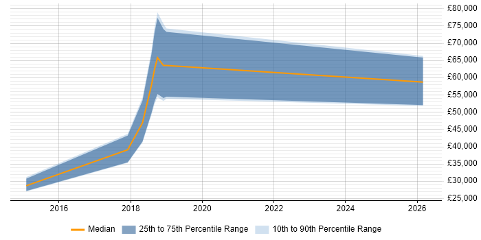 Salary distribution trend for jobs in the North of England citing WildFly