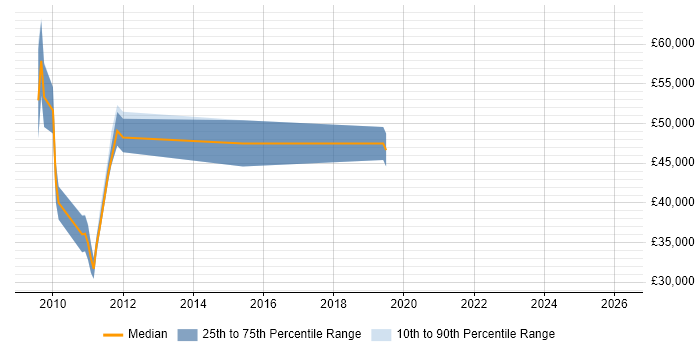Salary distribution trend for jobs in the North of England citing WinDbg