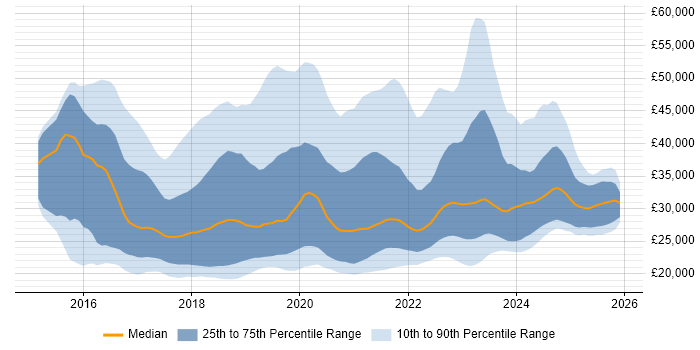 Salary distribution trend for jobs in the North of England citing Windows 10
