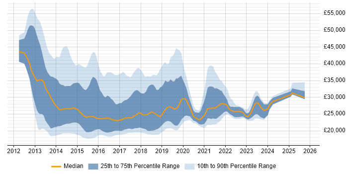 Salary distribution trend for jobs in the North of England citing Windows 8