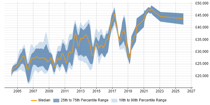Salary distribution trend for Windows Administrator job vacancies in the North of England