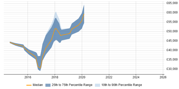 Salary distribution trend for Windows DevOps Engineer job vacancies in the North of England