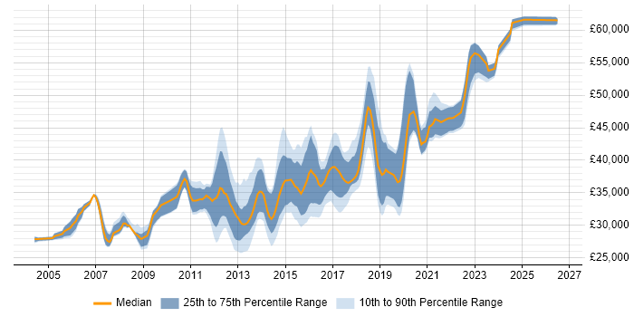 Salary distribution trend for Windows Infrastructure Engineer job vacancies in the North of England