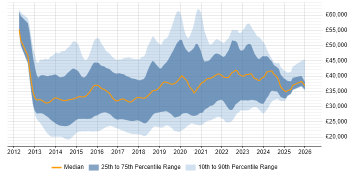 Salary distribution trend for jobs in the North of England citing Windows Server 2012