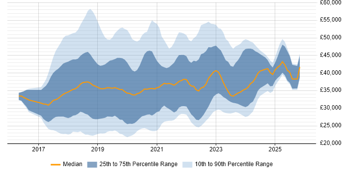 Salary distribution trend for jobs in the North of England citing Windows Server 2016