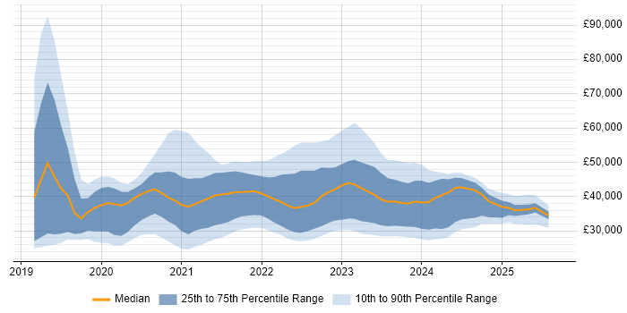 Salary distribution trend for jobs in the North of England citing Windows Server 2019