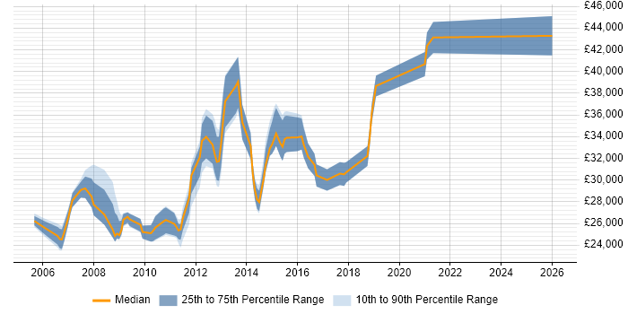 Salary distribution trend for Windows Server Administrator job vacancies in the North of England