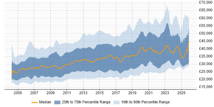 Salary distribution trend for jobs in the North of England citing Windows Server