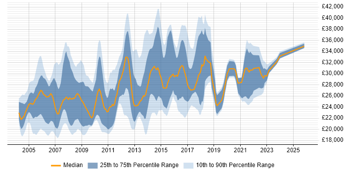 Salary distribution trend for Windows Support Engineer job vacancies in the North of England