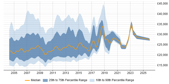 Salary distribution trend for jobs in the North of England citing Windows XP