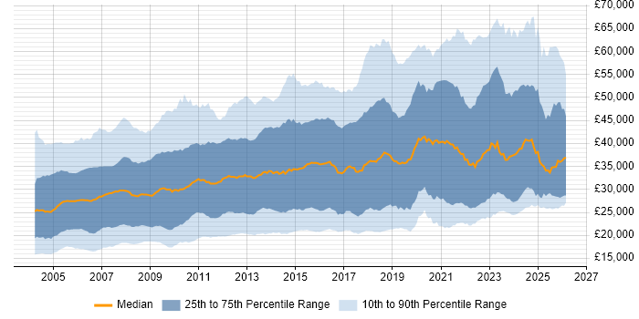 Salary distribution trend for jobs in the North of England citing Windows