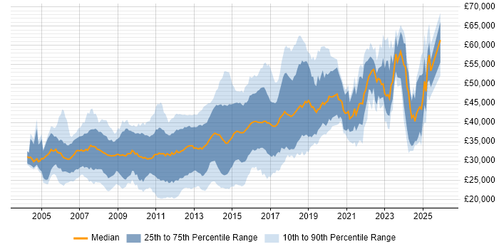Salary distribution trend for jobs in the North of England citing WinForms