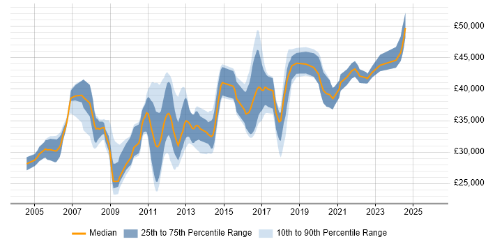 Salary distribution trend for Wintel Engineer job vacancies in the North of England