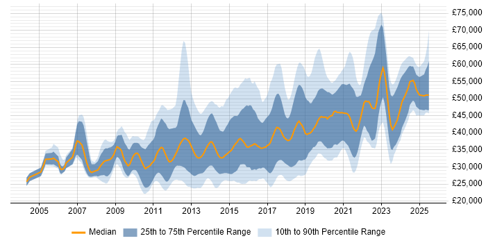 Salary distribution trend for jobs in the North of England citing Wireframes Salary distribution trend for jobs in the North of England citing Wireframes