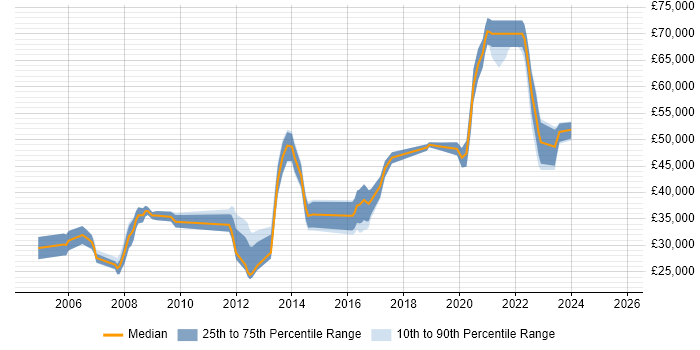 Salary distribution trend for Wireless Engineer job vacancies in the North of England